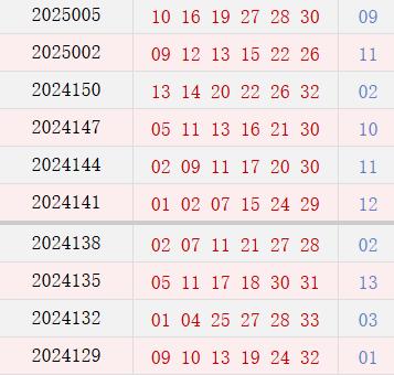 近10期周日奖号离别