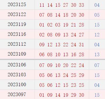 近10期周二奖号散布