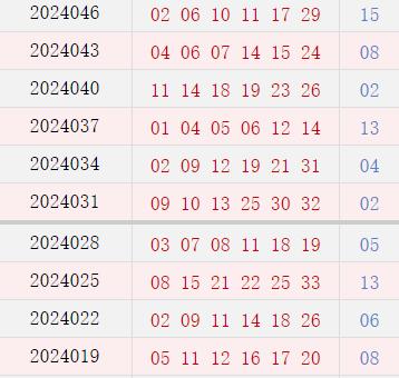 近10期周四奖号分布