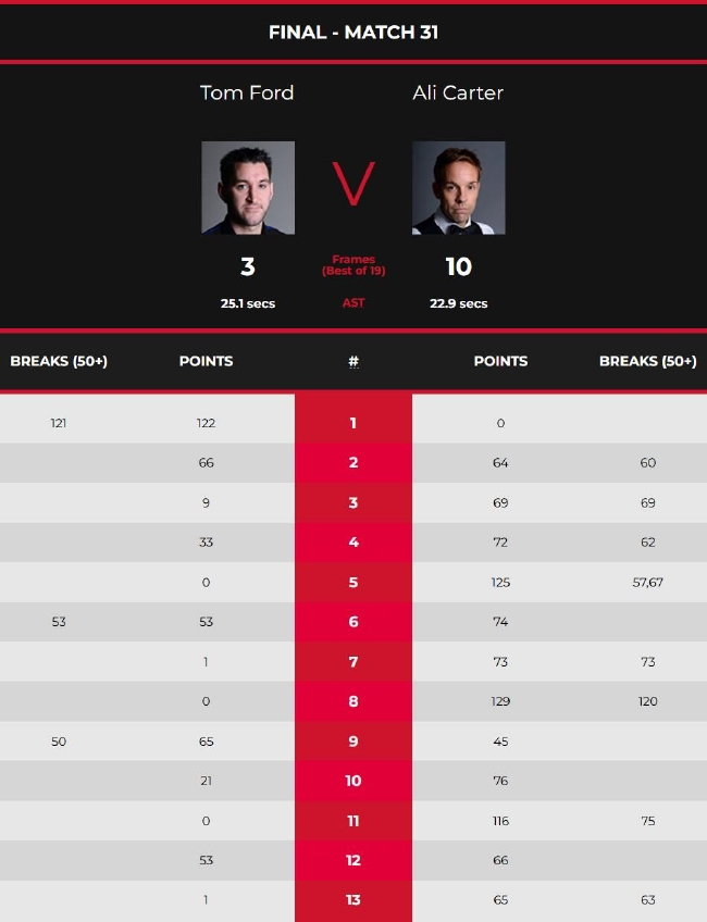 阿里-卡特10-3汤姆-福德