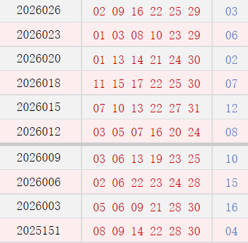 近10期周日奖号分布