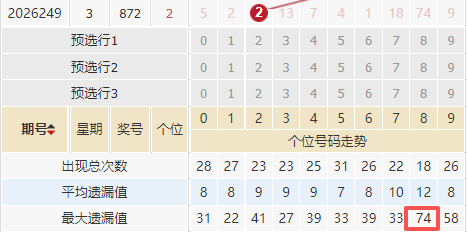 个位8已遗漏74期