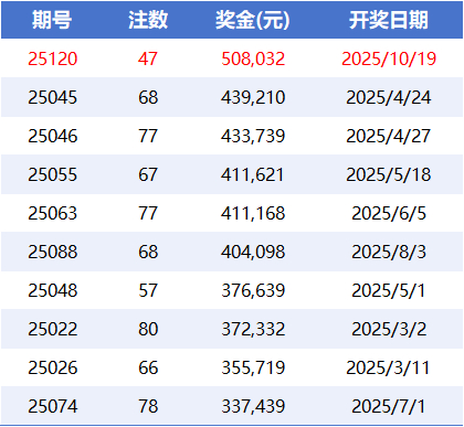 2025年二等奖金TOP10