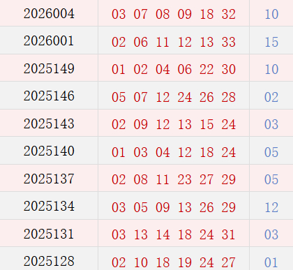 近10期周四奖号分布