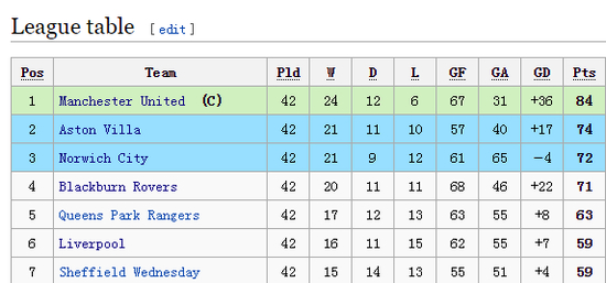净胜球为负，成绩也不慌？