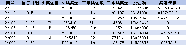 近8期周六彩奖金统计