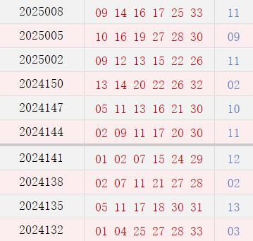 近10期周日奖号散布