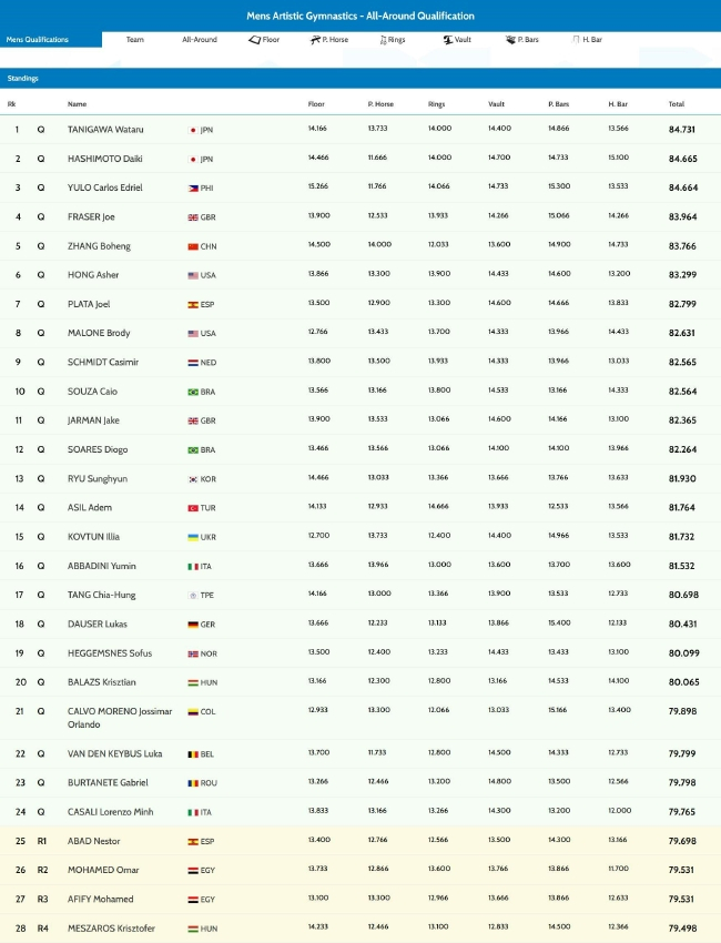 2022体操世锦赛男子个人全能决赛名单