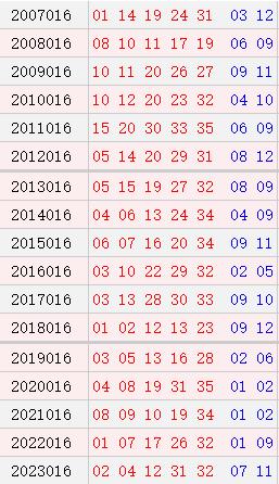 大乐透015期历史同时号码