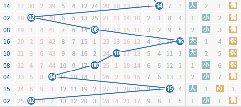 近9期双色球蓝球奖号