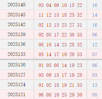 近10期周日奖号分布