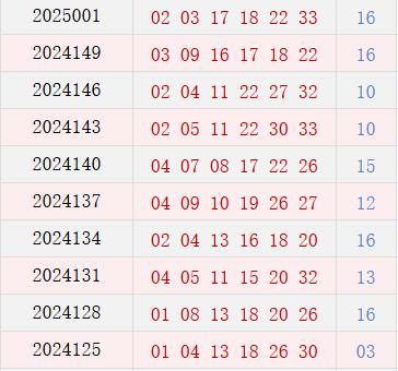 近10期周四奖号散布
