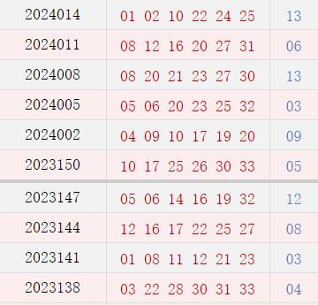 近10期周四奖号分布