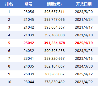 大乐透历史单期销量排行