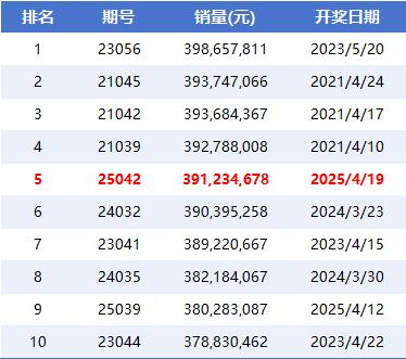 大樂透曆史單期銷量排行