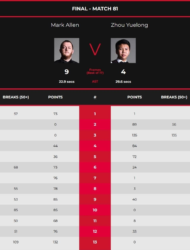 周跃龙4-9马克-艾伦