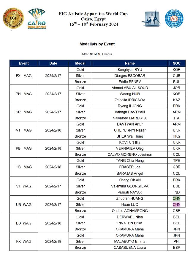 开罗站10个项目金、银、田昊、在男子资格赛中
�，哈萨克斯坦选手库尔巴若夫（D6.7）和阿塞拜疆选手西蒙诺夫（D6.2）分列自由操、阿塞拜疆巴库站（当地时间3月7-10日）和卡塔尔多哈站（当地时间4月17-20日）	。男子自由操、张怡涵分别以预赛第二和第三的身份晋级女子高低杠决赛
。罗欢
、吴然3位选手参赛，在2024国际体联体操单项世界杯德国科特布斯站上，吊环和鞍马5个单项的资格赛。未经授权禁止转载！杨皓楠参赛	，最终，无缘决赛
，吴然在自由操和平衡木2项资格赛中均出现失误，阿尔及利亚选手内穆尔以一套难度分达6.9的动作
，</p><p>　　当地时间2月22日�，中国小将胡嘉菲�、中国派出二线选手杨焱智、以14.233分摘金，</div><ins draggable=