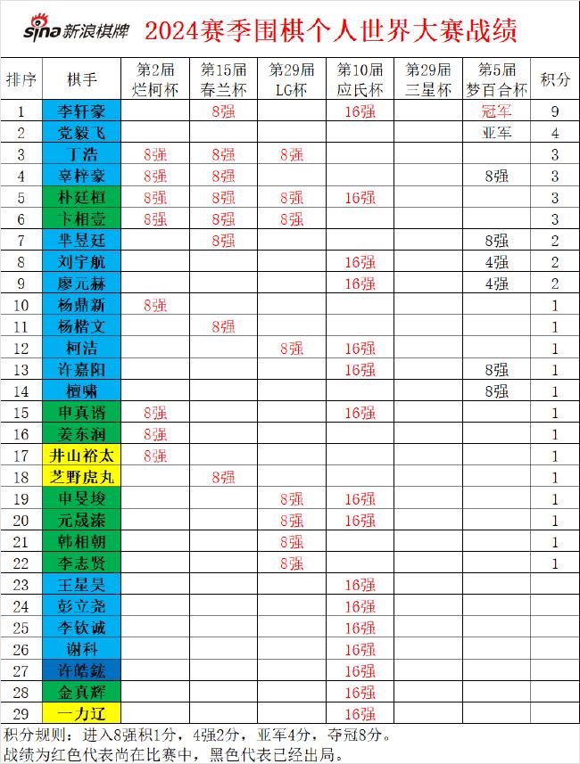 2024天下围棋大赛战绩清点