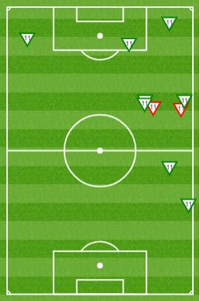 10次过人8次成功，全场最多