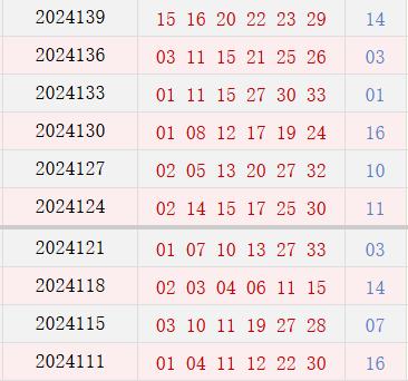 近10期周二奖号分布