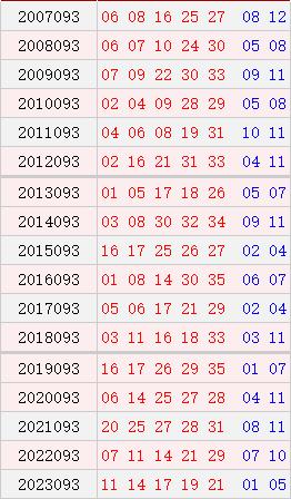 大乐透093期历史同期号码
