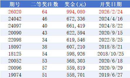 双色球近10年二等奖金TOP10