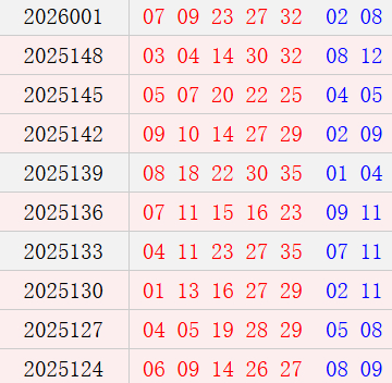 大乐透近10周六奖号