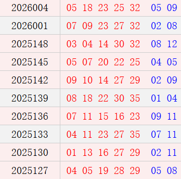 大乐透近10周周六奖号