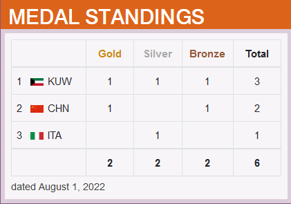 2022年ISSF阿拉木图大奖赛暨第10届飞碟亚锦赛奖牌榜