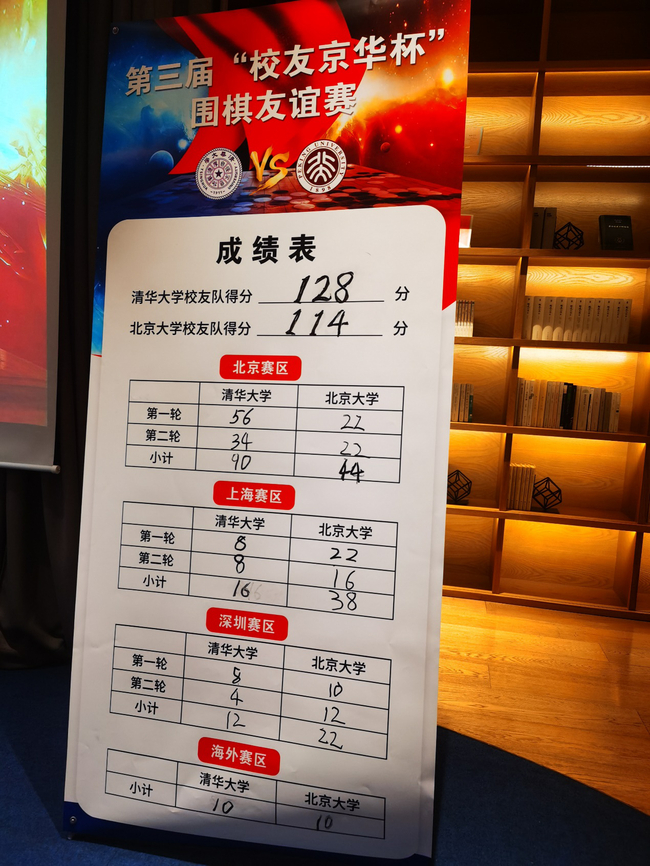 第三届“校友京华杯”最终成绩表
