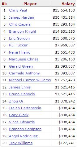 火箭新赛季薪水详细分布