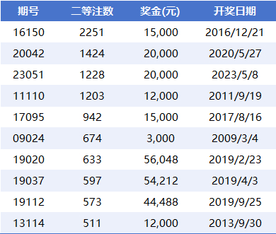 大乐透二等奖注数排行