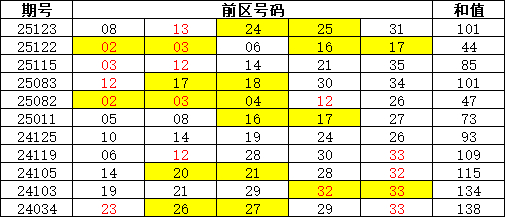 大乐透近3年开出和值50以下号码时，下期奖号一览