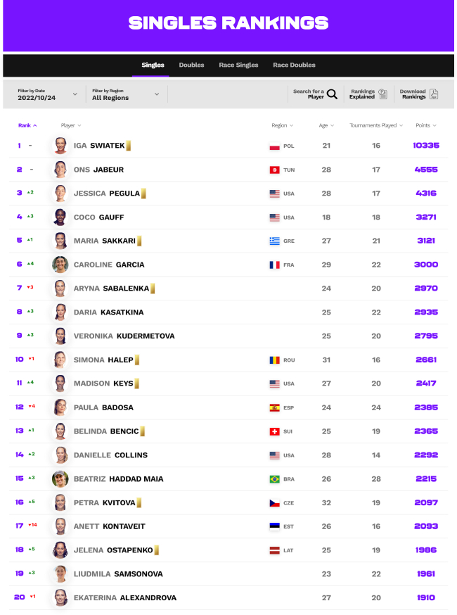 女单Top20榜单 佩古拉首进前三