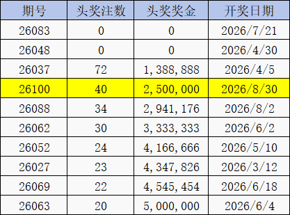 双色球26年头奖奖金排行