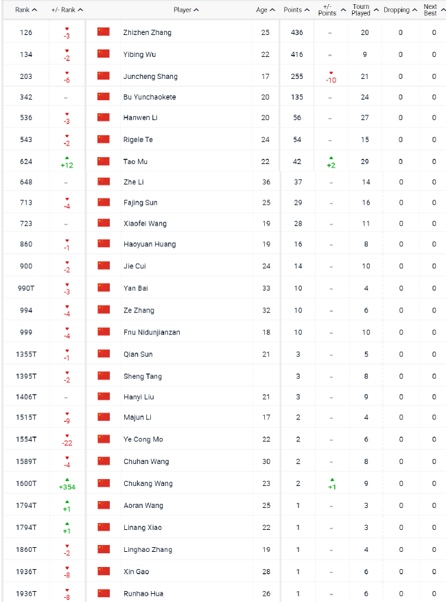 中国军团最新排名