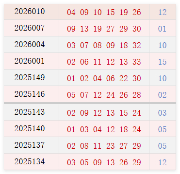 近10期周四奖号分布
