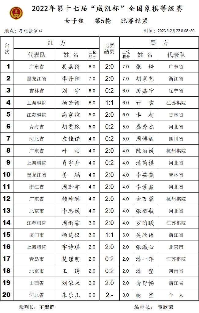 威凯杯第3日：象甲棋手碰撞 上海少年出彩(图谱)