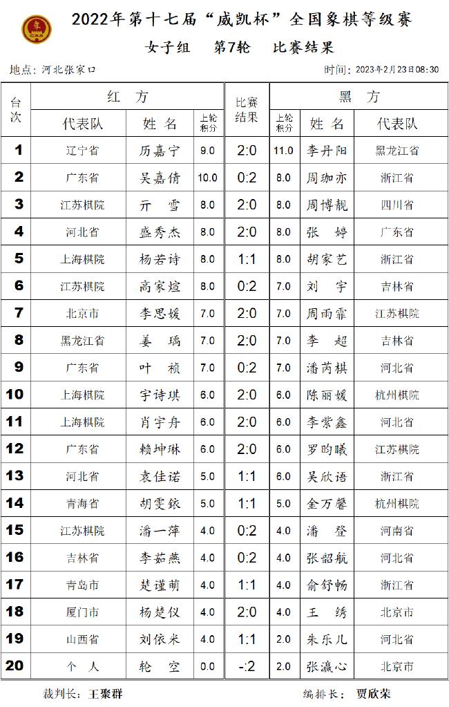 威凯杯第4日：拼杀激烈 争冠悬念留待最后(图谱)