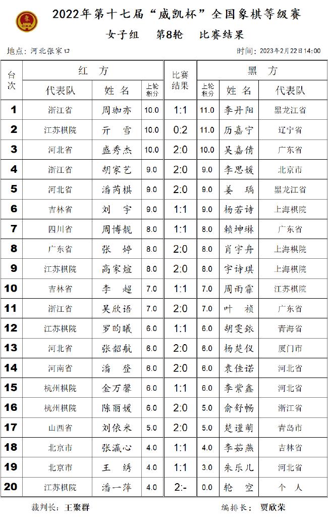 威凯杯第4日：拼杀激烈 争冠悬念留待最后(图谱)