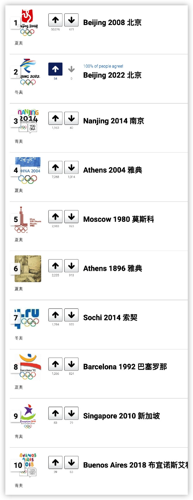 北京冬奥会虽然排名次席，但票数仍有很大的增长空间