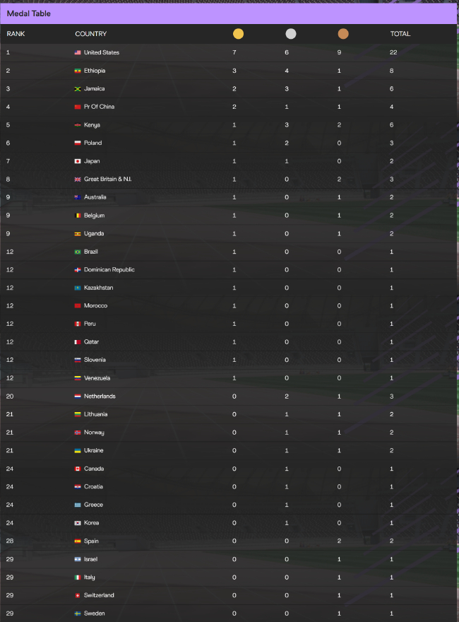 世锦赛第七比赛日过后金牌榜