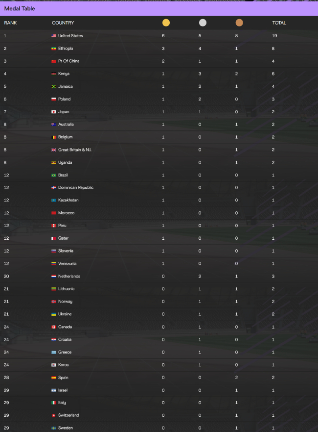 凭借冯彬在女子铁饼项目上的夺冠，中国田径队在金牌榜上重返前三