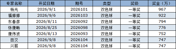 近1月专家中双色球头奖奖金排行