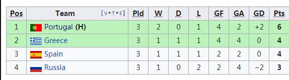 依靠进球多惊险出线