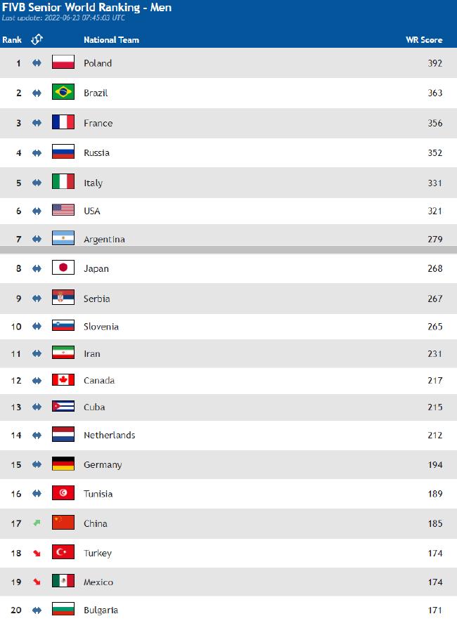 德国队拒赛中国男排不战而胜 世界排名重回第17位