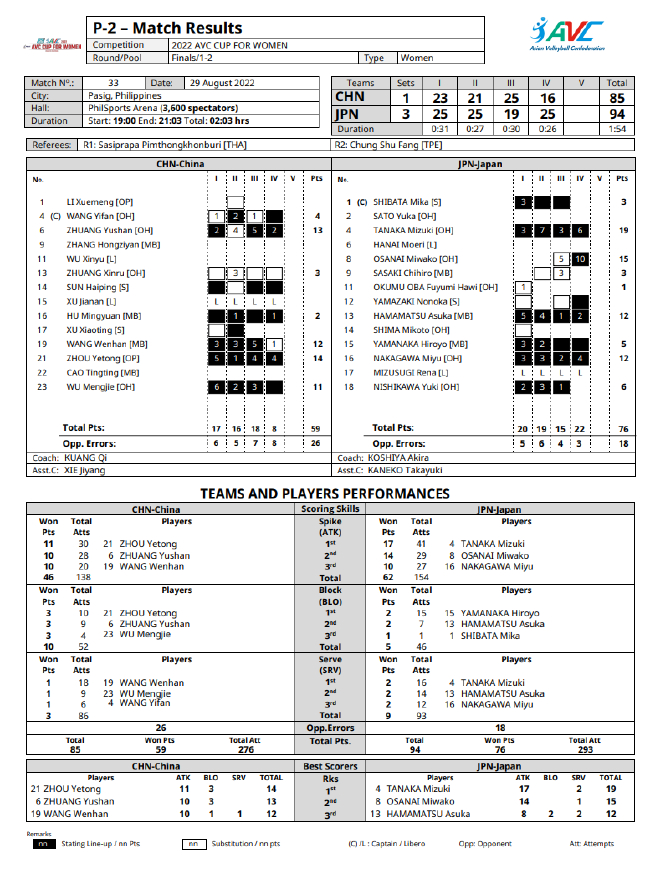 2022年女排亚洲杯决赛中国1-3负日本技术统计