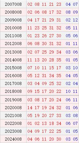大乐透008期历史同时号码