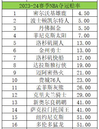 NBA夺冠赔率：雄鹿微弱优势领跑 凯尔特人力压掘金  第2张