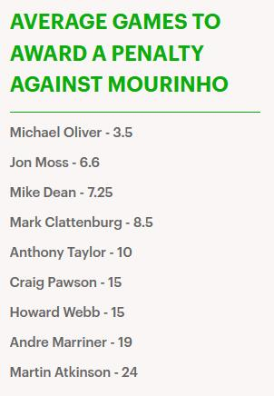 英超主裁判给穆帅对手点球的场次数据